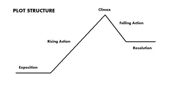 Freytag's Pyramid, Book Writing Wikia