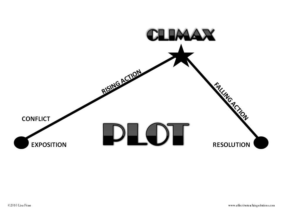 PLOT: rising action, climax, falling action, resolution 