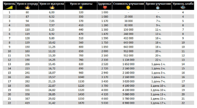 Таблица улучшений