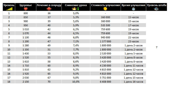 Boom Beach таблица улучшений. Бум Бич прокачка таблица. Boom Beach статуи таблица.