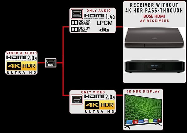 Connecting a receiver to 4K TV | Bose | Fandom