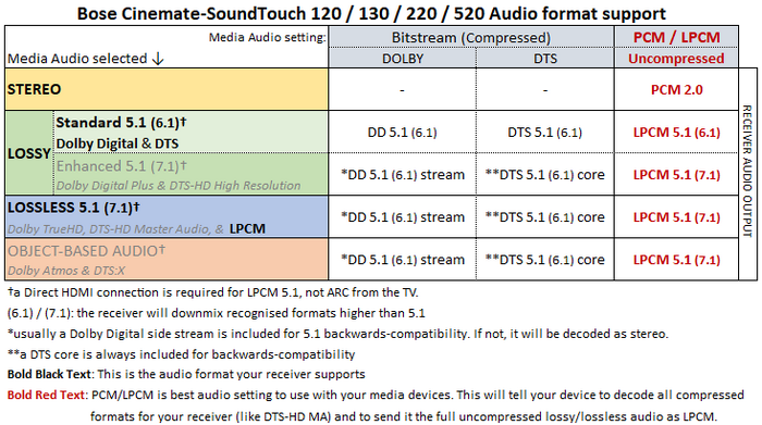 Connecting a Cinemate/SoundTouch receiver to a 4K TV | Bose Wikia