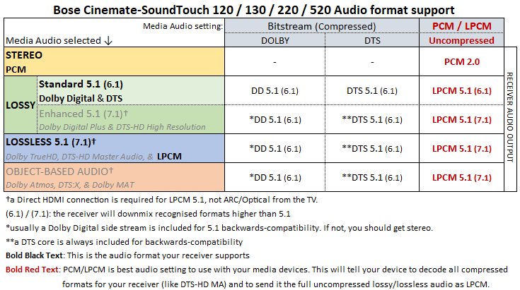 Bose Cinemate 520 5.1 Home Cinema System with 4K passthrough and Wreless  Acoustimass Module 