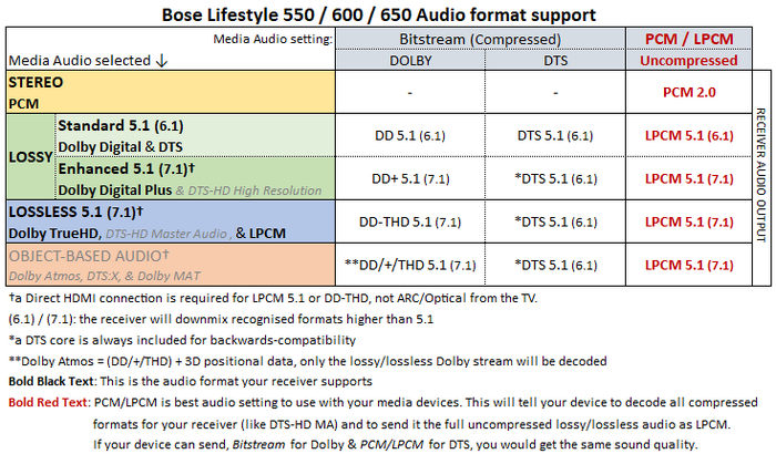 Bose lifestyle 650 sound settings store
