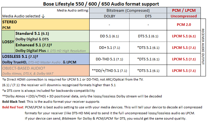 Bose Lifestyle 550-600-650 Audio format support