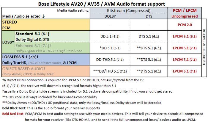 Connecting a Lifestyle AV20 or AV35 receiver to a 4K TV Bose