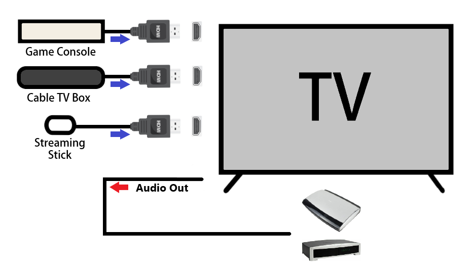 Connecting a Cinemate/SoundTouch receiver to a 4K TV | Bose Connecting a Cinemate/SoundTouch receiver to a 4K TV | Bose