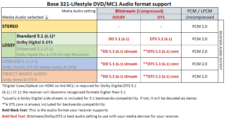 Lifestyle 18 Series II DVD home entertainment system | Bose Wikia | Fandom
