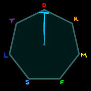 Rule 2: Single syllable words are capped. Like the 'd' above and the 'l' below, a capped line indicates a 1-syllable word. A cap on a single syllable is like a dot on the letter i.. it's not entirely necessary but makes it easier to see for beginners to see where the line started and ended. Here, instead of a cap, the stroke is continued to the next syllable. There are strict rules for how these lines are drawn. Without the background, accurate curves are the only means of interpreting a glyph. This glyph is the word "d" (no, not).