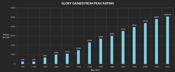 What is the Highest Elo Rank in Brawlhalla?