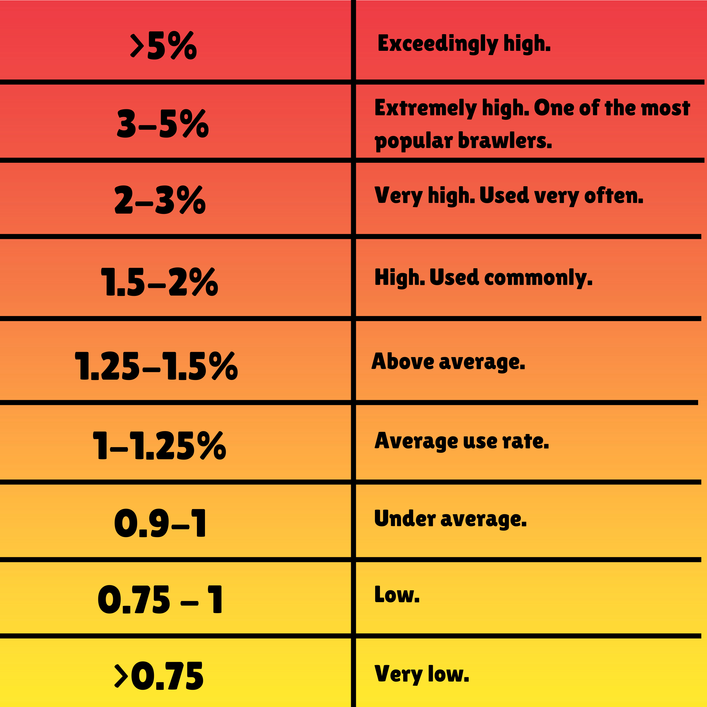 Brawler Stats