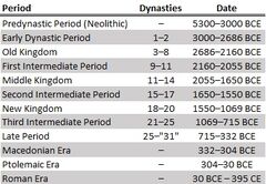 Egypt-dynasties