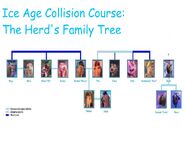 Ice Age Collision Course The Herd's Family Tree