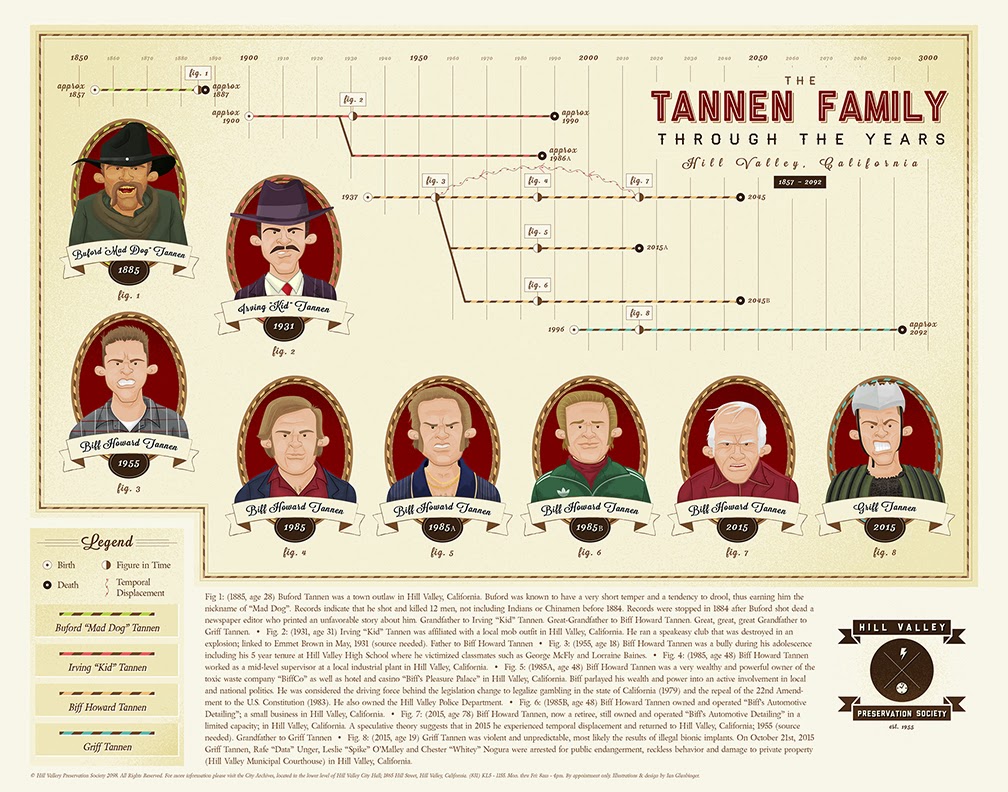 biff tannen timeline