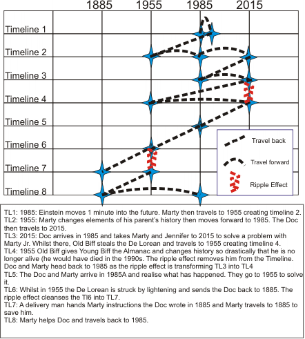 Back to the Future timeline, Futurepedia