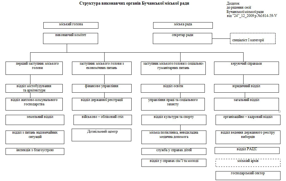Схема управы схема. Организационная структура управы района Москвы. Организационная структура управы района. Структура управы района Москвы. Организационная структура префектуры.