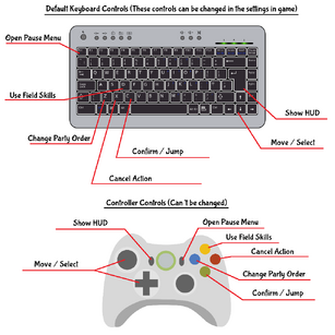 A layout of the controls