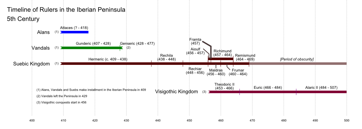 Cronologia da Península Ibérica (379-1500)