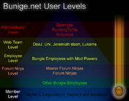 Member-levels
