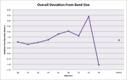 Band stretchiness deviation