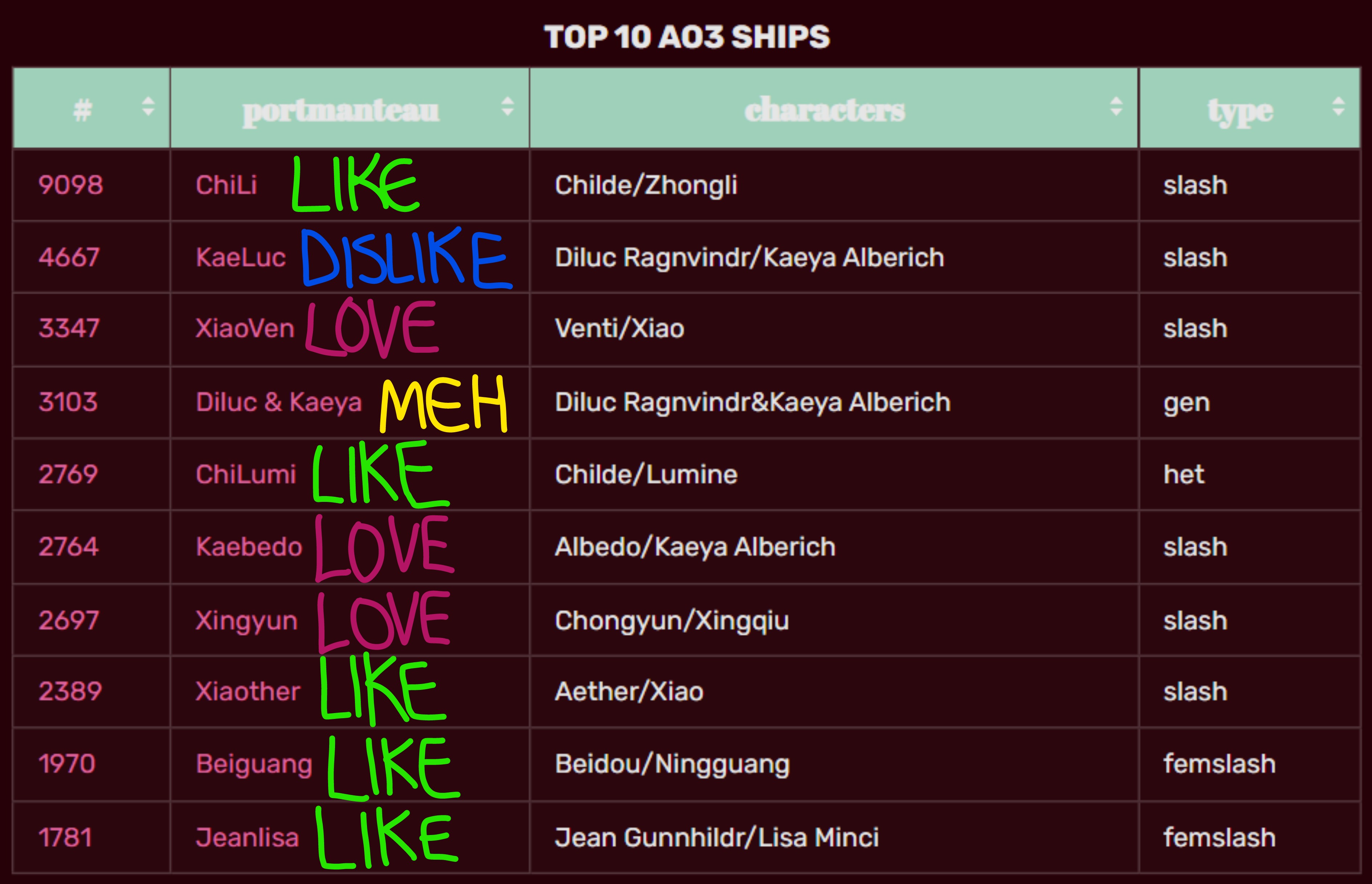 me rating the top 10 ao3 ships for all my top fandoms because yes Fandom