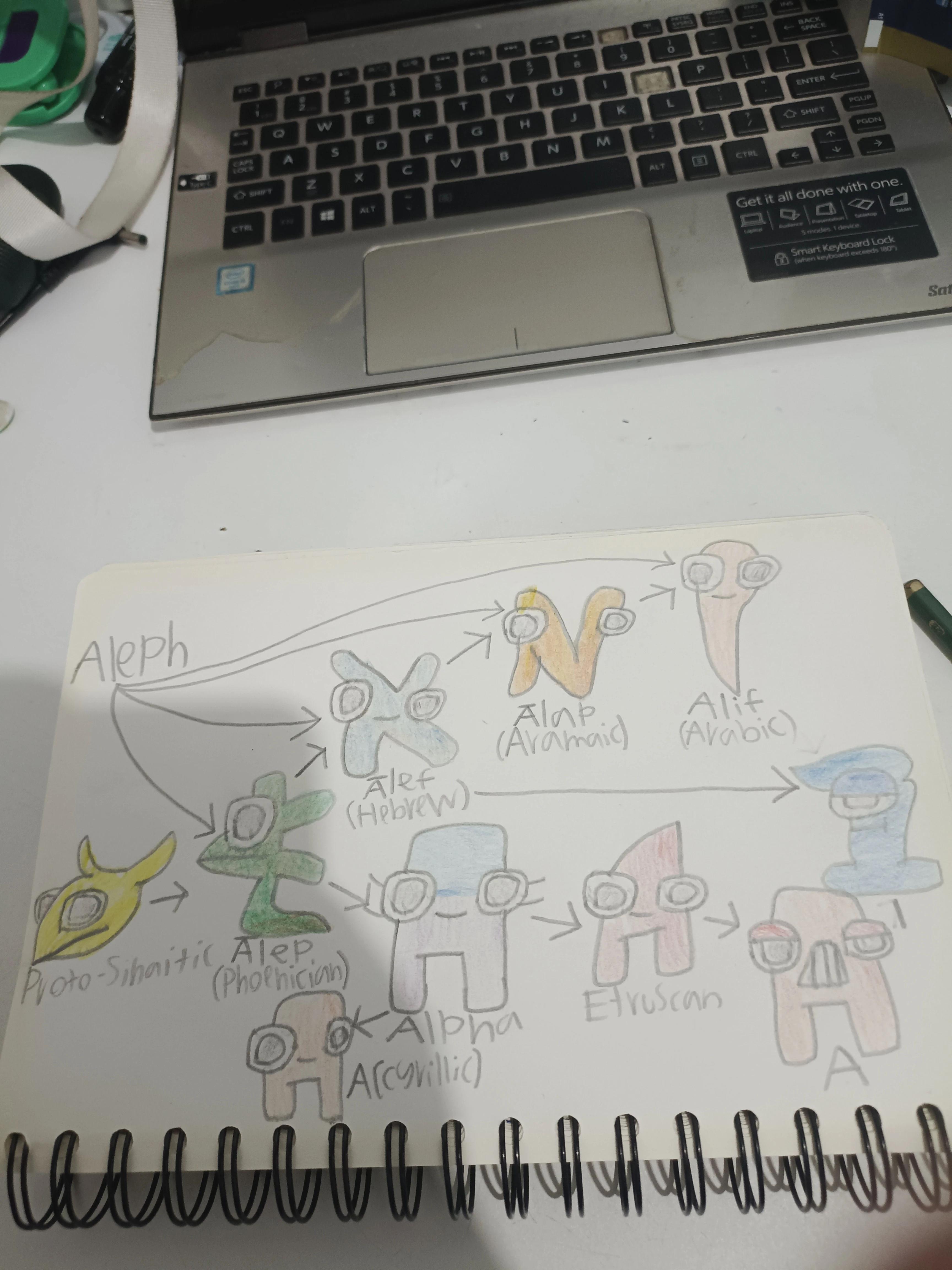 Alphanumeric evolution A and C | Fandom