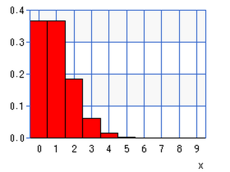 I learned more statistics How to calculate how many mythic bees you will probably get Fandom