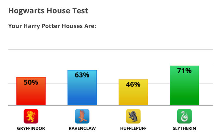 Your Hogwarts House (Pottermore) - Quiz