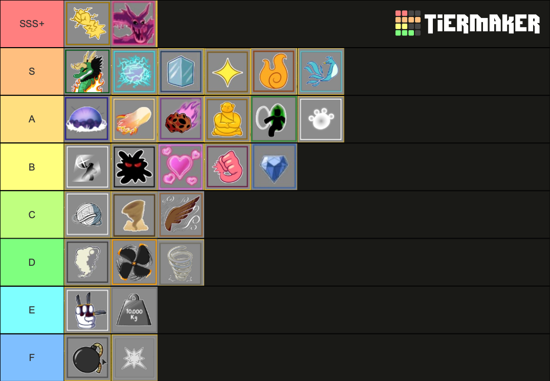 Blox Fruits tier list based on skill needed to use them but I