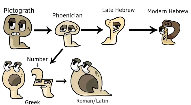 Alphanumeric Evolution of A-T | Fandom