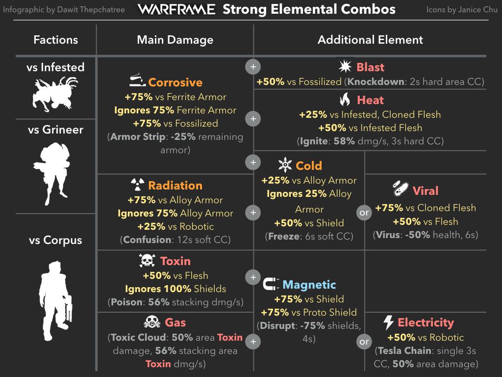 Warframe элементы. Warframe типы урона. Warframe таблица урона. Типы урона варфрейм. Варфрейм типы урона таблица.