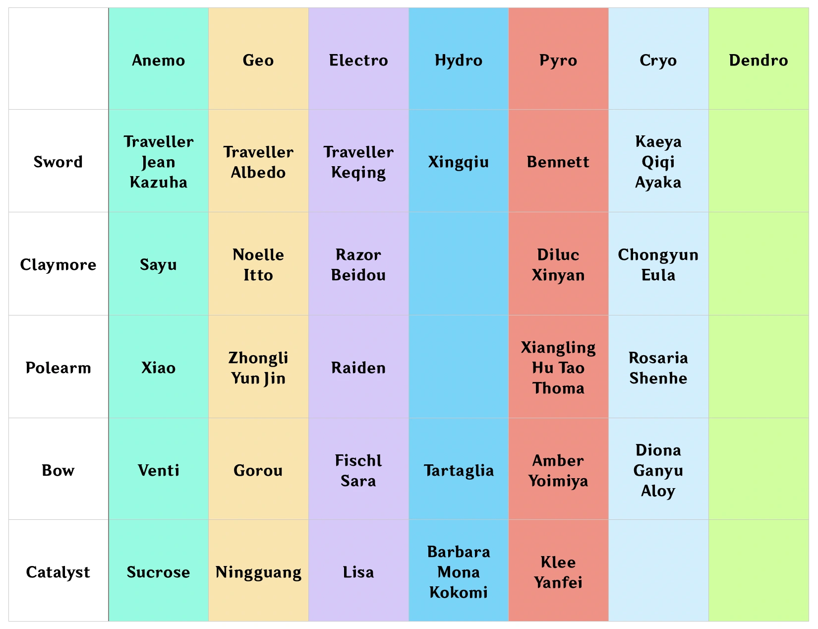 When do you think we’ll get a Hydro Claymore, Hydro Polearm, and Cryo