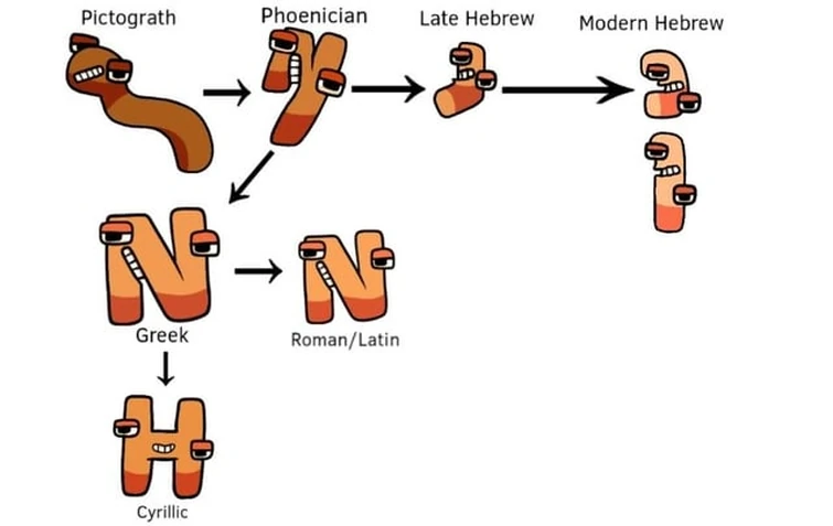 Alphanumeric Evolution of Cyrillic Script | Fandom