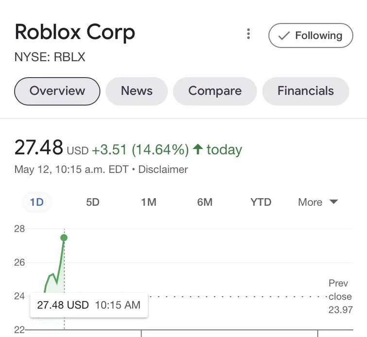 ROBLOX STOCK IS GOING UP Fandom