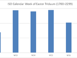 International Easter Calendar