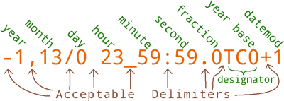 Terran computational calendar date notation