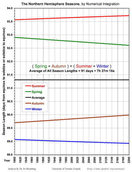 Season Lengths Present