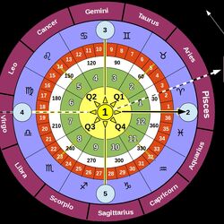 Universal Celestial Calendar