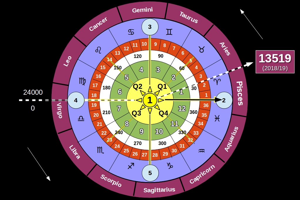 Celestial Calendar 2024 Lok Rani Valeda