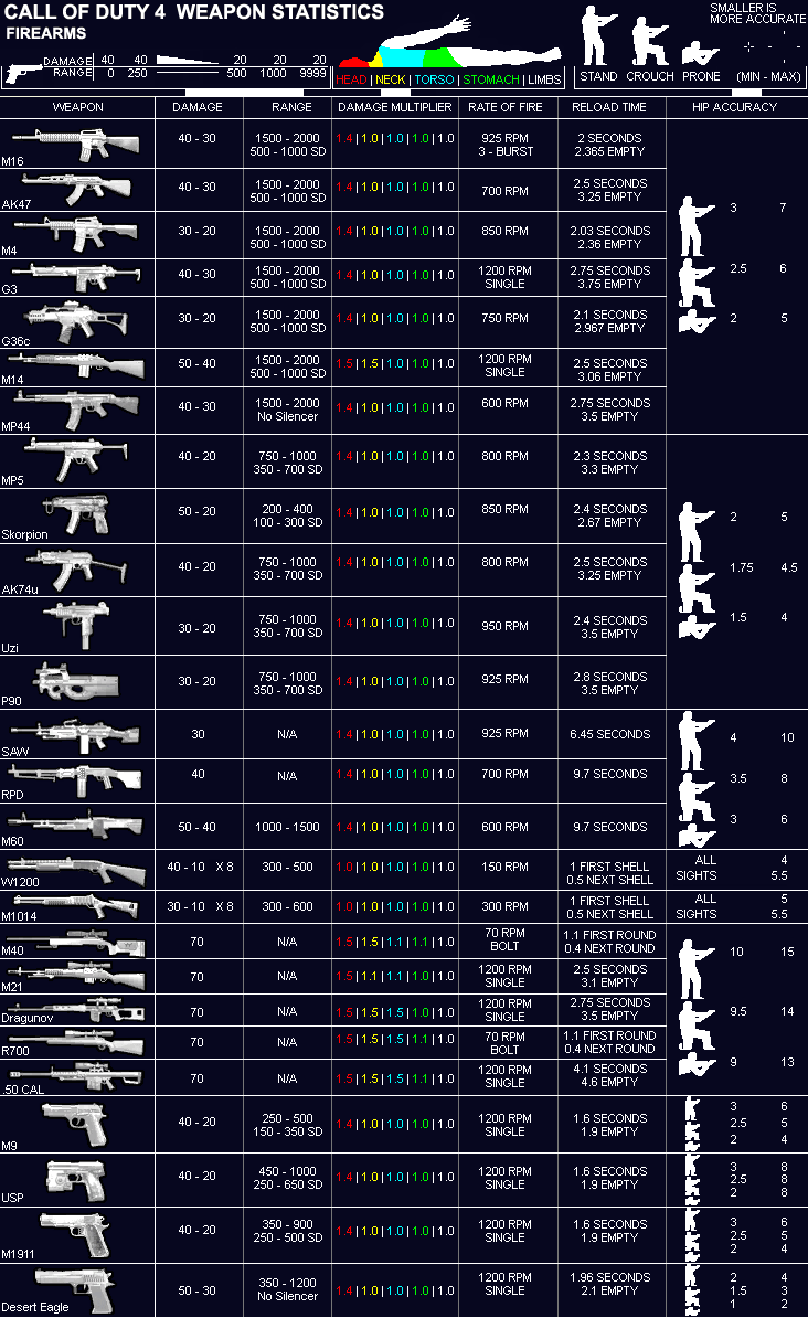 16+ Call Of Duty Ttk Chart