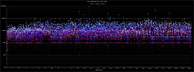 Chart of all the score requirements as of 28 May 2017.
