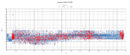 Chart and trend of all moves and time limit by episode and level as of 26 September 2022 (when regular icing was replaced with empty tiles). Red points are for selective redesigns at that date, and override blue points. Notice the outlier at Level 666.