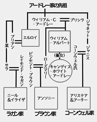 アードレー一族 Candycandy Wiki Fandom