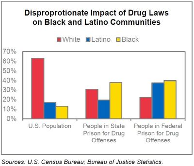 Drug laws impact on whites, latinos, blacks