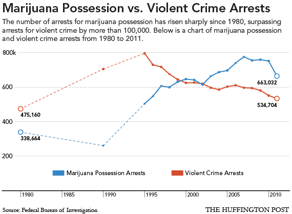 USA. Marijuana possession versus violent crime arrests.png