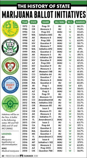The history of state marijuana ballot initiatives