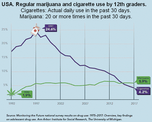 Regular marijuana and cigarette use by 12th graders in the USA in the last 30 days