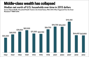 Median net worth of U.S