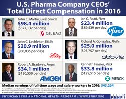 Big Pharma CEO pay versus median income