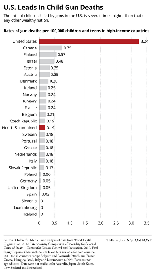 Gun death rates for children and teens by high-income country